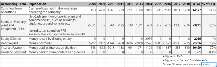 Jet Airways cash flow