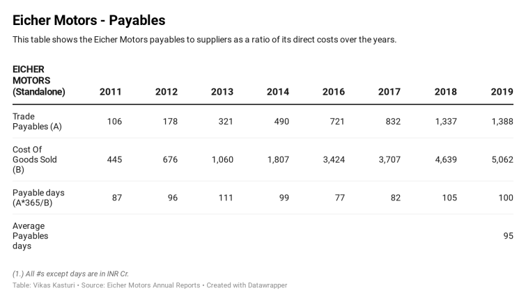 Eicher Motors - Payables