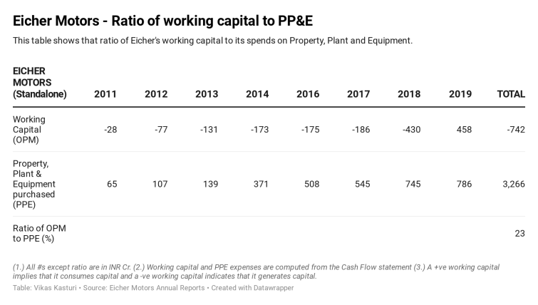 Eicher Motors - ratio of working capital to PP&amp;E