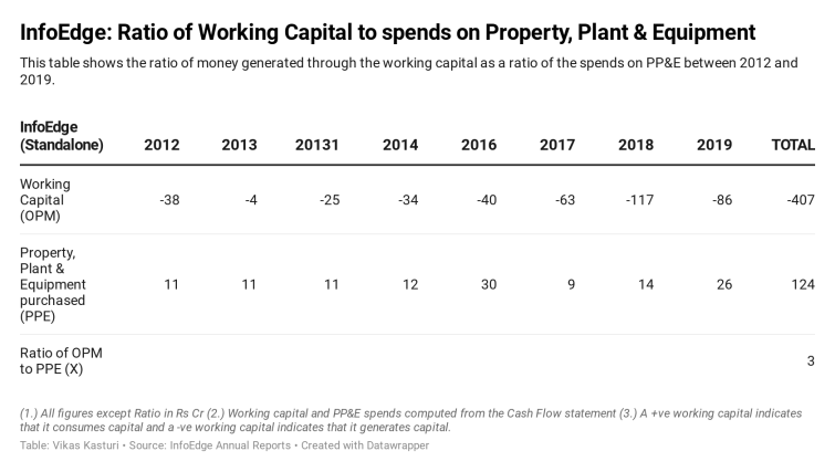 InfoEdge - ratio of WC to PP&amp;E