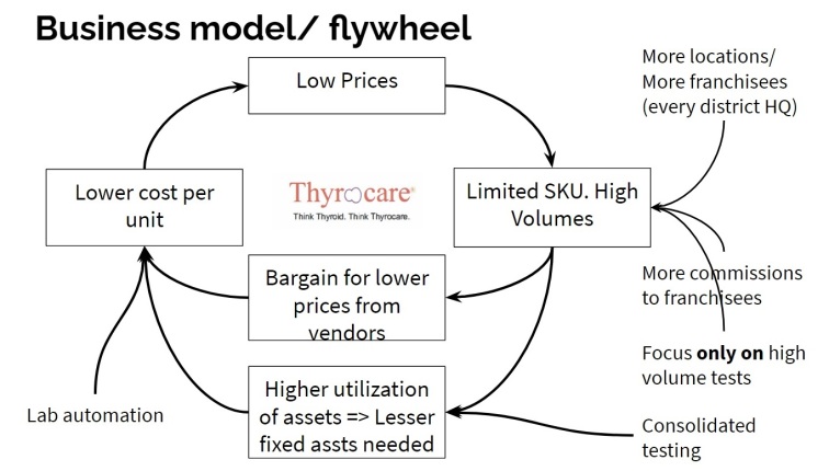 Thyrocare business model